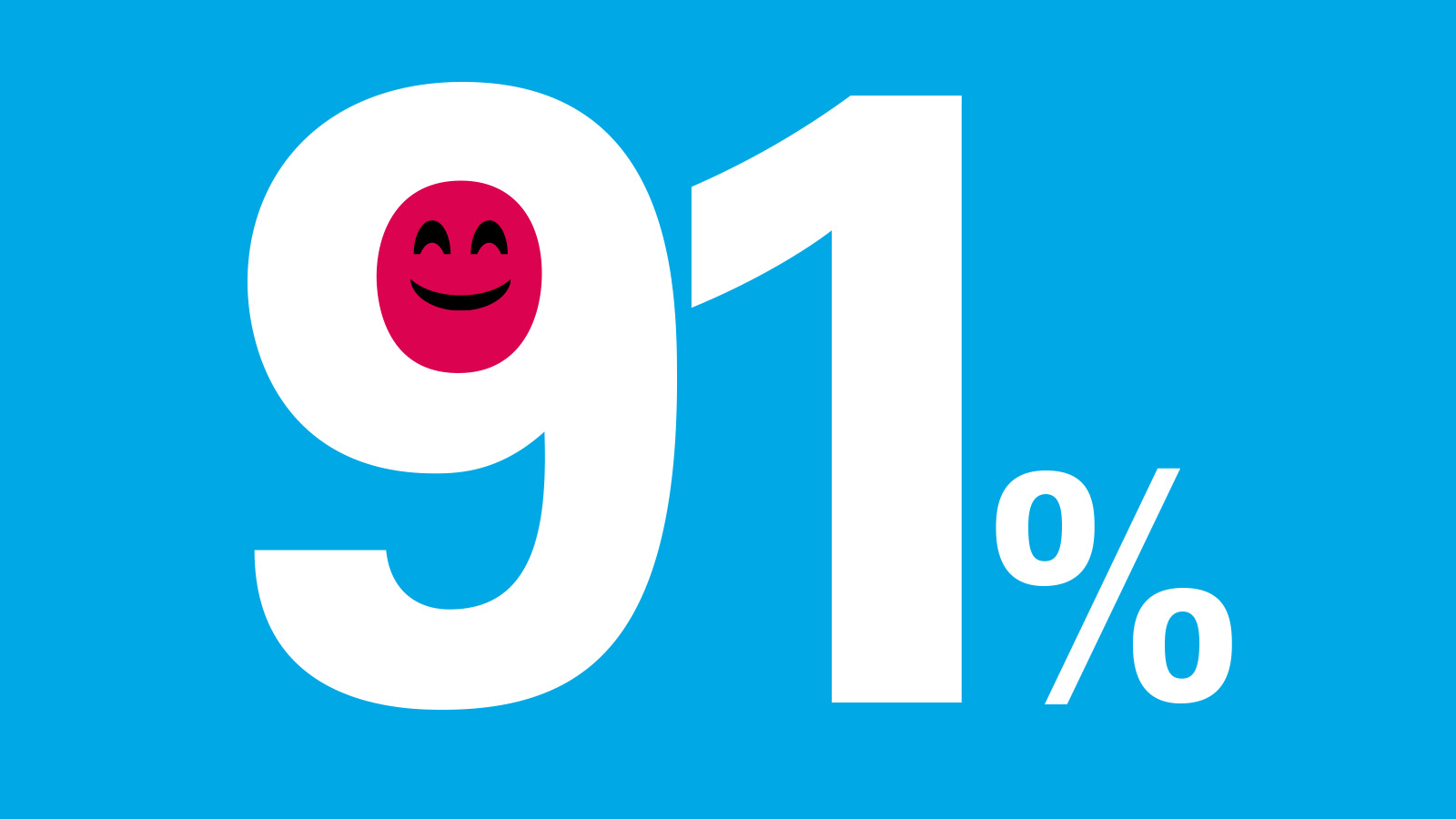 91% der HandwerkerInnen sind glücklich in und stolz auf ihren Beruf